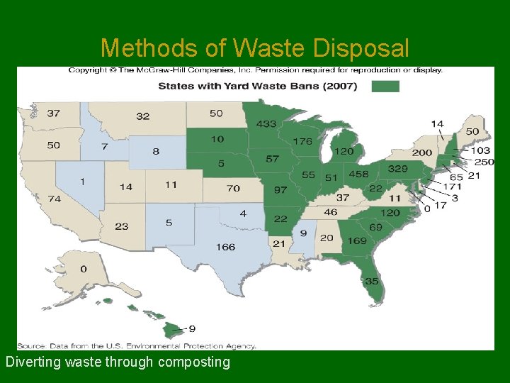 Methods of Waste Disposal Diverting waste through composting 