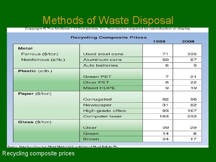 Methods of Waste Disposal Recycling composite prices 