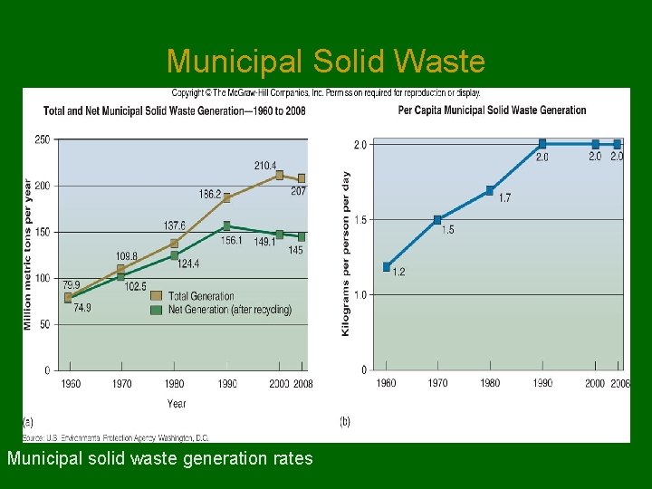 Municipal Solid Waste Municipal solid waste generation rates 