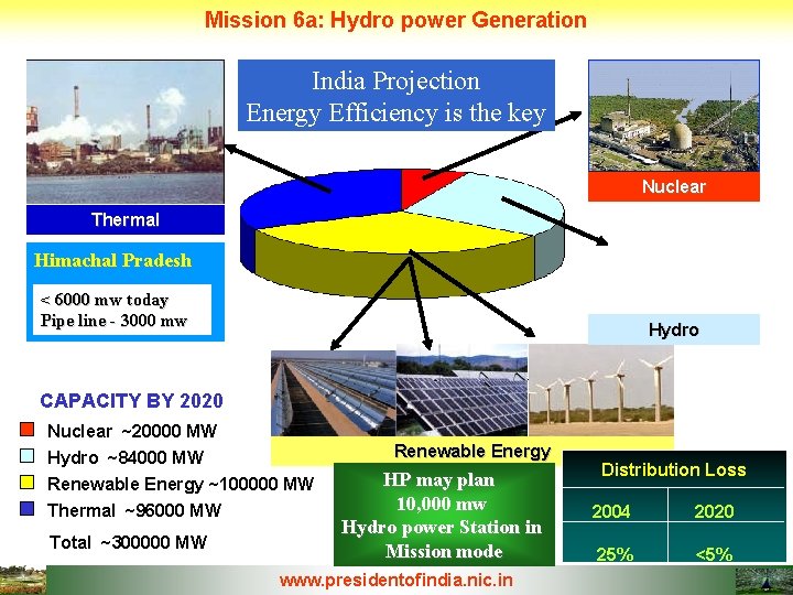 Mission 6 a: Hydro power Generation India Projection Energy Efficiency is the key Nuclear