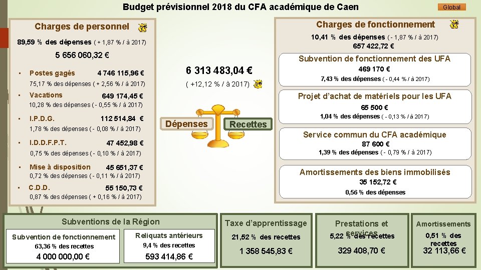 Budget prévisionnel 2018 du CFA académique de Caen Global Charges de personnel Charges de