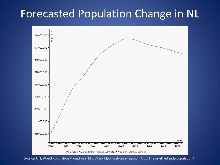 Forecasted Population Change in NL Source: UN, World Population Projections, http: //worldpopulationreview. com/countries/netherlands-population/ 