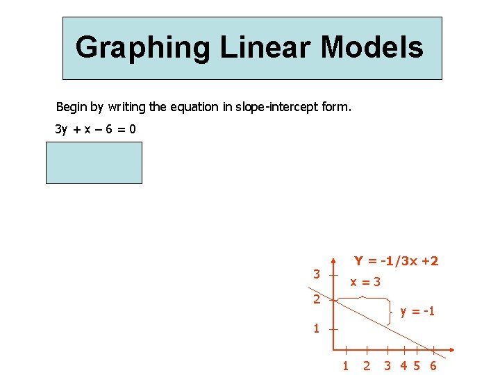 Graphing Linear Models Begin by writing the equation in slope-intercept form. 3 y +