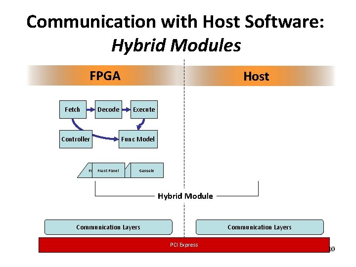 Communication with Host Software: Hybrid Modules FPGA Fetch Decode Controller Front Panel Host Execute