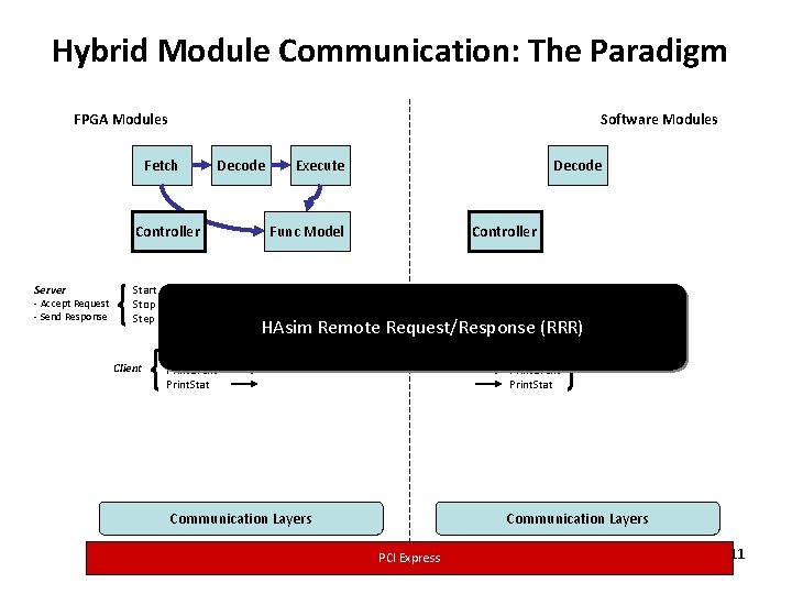 Hybrid Module Communication: The Paradigm FPGA Modules Software Modules Fetch Decode Controller Server -