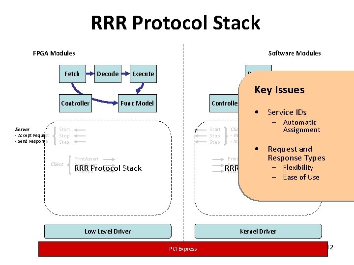 RRR Protocol Stack FPGA Modules Software Modules Fetch Decode Execute Decode Key Issues Controller