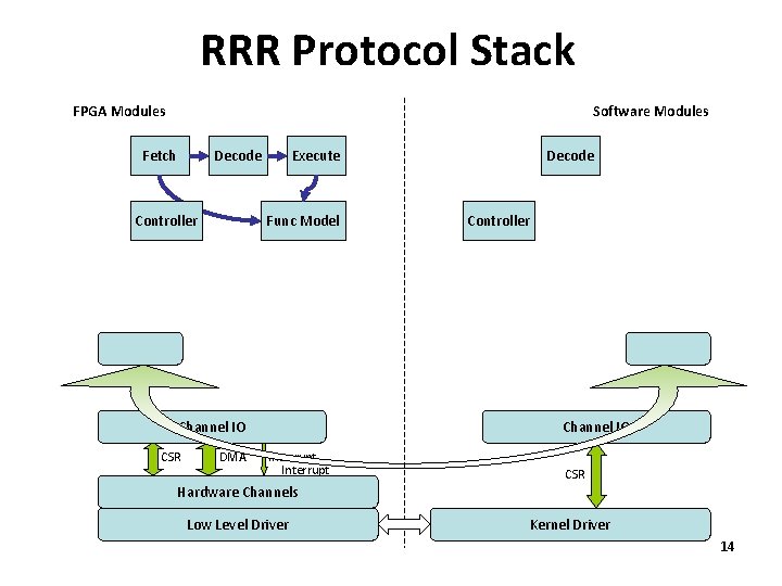 RRR Protocol Stack FPGA Modules Software Modules Fetch Decode Controller Execute Func Model Channel