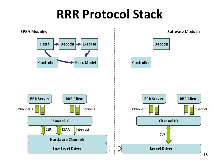 RRR Protocol Stack FPGA Modules Software Modules Fetch Decode Controller RRR Server Execute Func