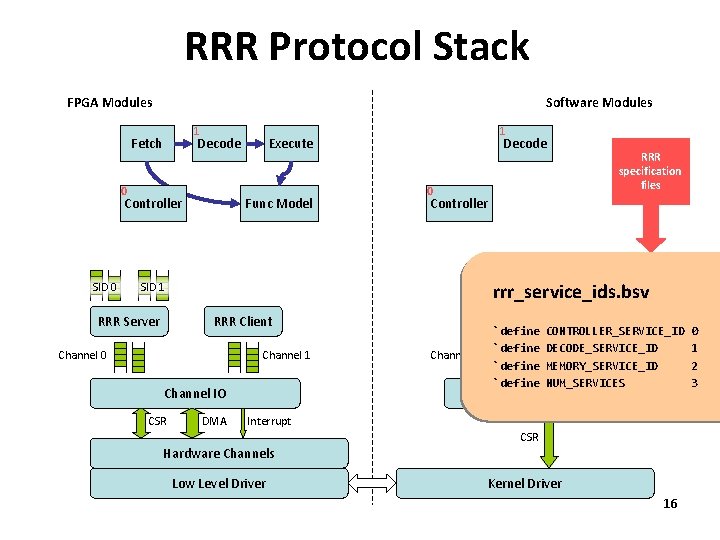RRR Protocol Stack FPGA Modules Software Modules 1 Fetch Decode 0 Controller SID 0