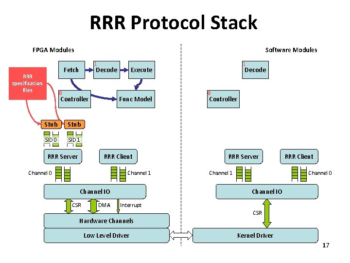 RRR Protocol Stack FPGA Modules Software Modules 1 Fetch RRR specification files Decode 0