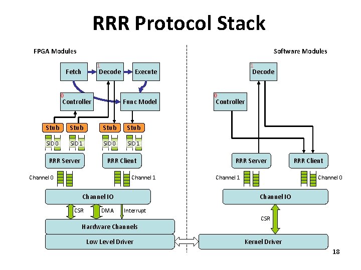 RRR Protocol Stack FPGA Modules Software Modules 1 Fetch Decode 0 Controller Execute Func