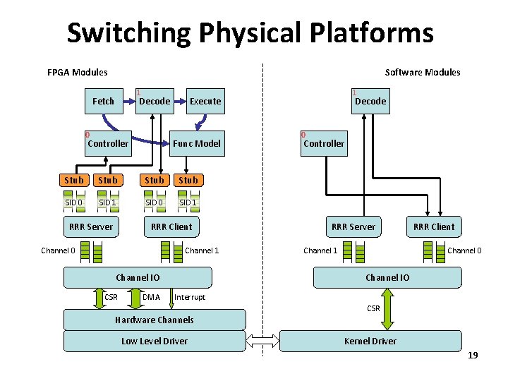 Switching Physical Platforms FPGA Modules Software Modules 1 Fetch Decode 0 Controller Execute Func