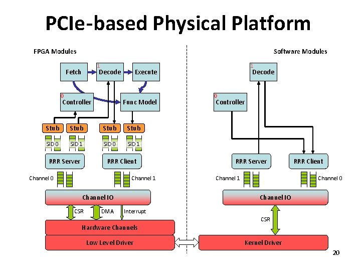 PCIe-based Physical Platform FPGA Modules Software Modules 1 Fetch Decode 0 Controller Execute Func