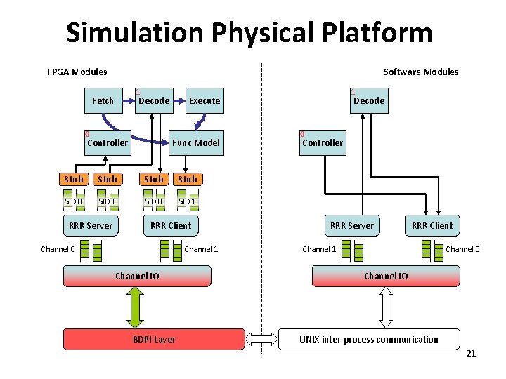 Simulation Physical Platform FPGA Modules Software Modules 1 Fetch Decode 0 Controller Execute Func
