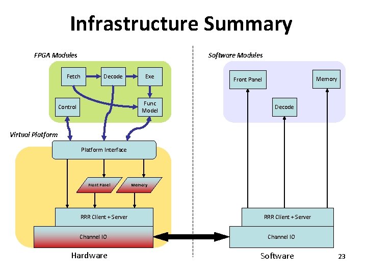 Infrastructure Summary FPGA Modules Software Modules Fetch Decode Exe Func Model Control Memory Front