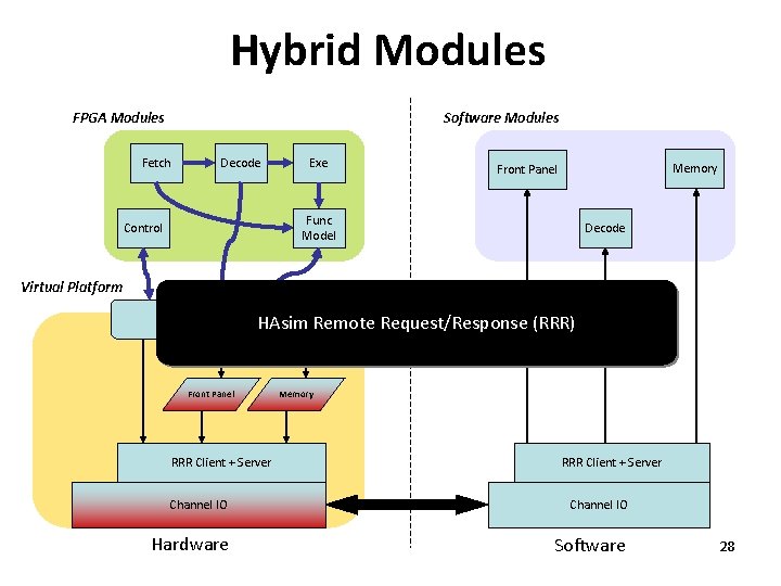 Hybrid Modules FPGA Modules Software Modules Fetch Decode Exe Memory Front Panel Func Model
