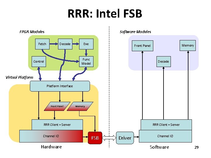 RRR: Intel FSB FPGA Modules Software Modules Fetch Decode Exe Func Model Control Memory
