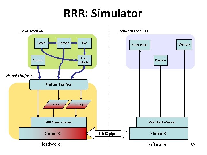 RRR: Simulator FPGA Modules Software Modules Fetch Decode Exe Func Model Control Memory Front