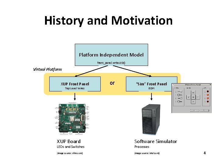 History and Motivation Platform Independent Model front_panel. write. LED() Virtual Platform XUP Front Panel