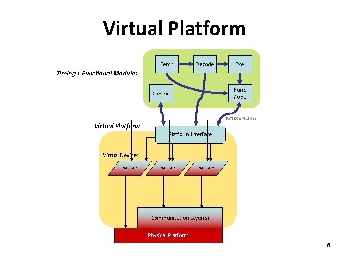 Virtual Platform Fetch Decode Exe Timing + Functional Modules Func Model Control Soft Connections