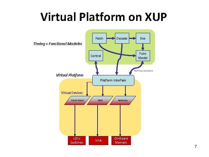 Virtual Platform on XUP Fetch Decode Exe Timing + Functional Modules Func Model Control