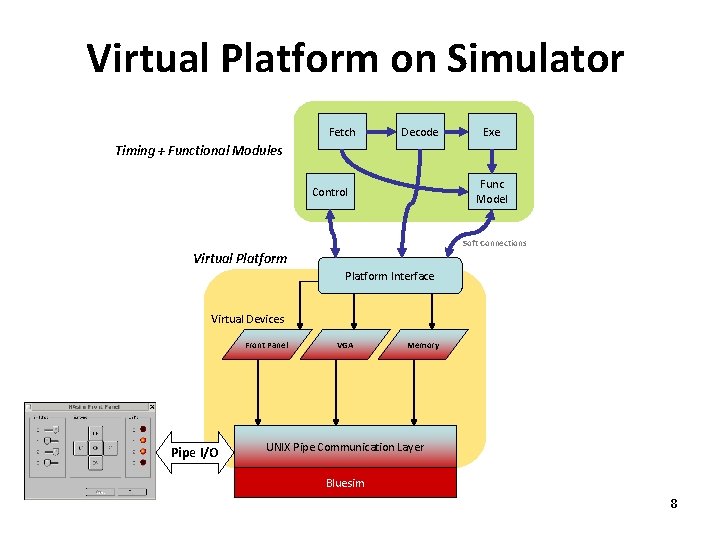 Virtual Platform on Simulator Fetch Decode Exe Timing + Functional Modules Func Model Control