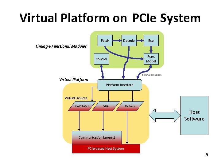 Virtual Platform on PCIe System Fetch Decode Exe Timing + Functional Modules Func Model
