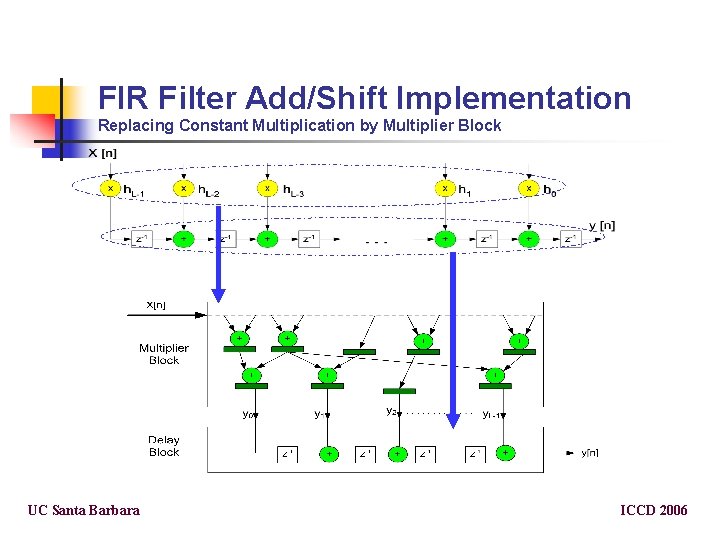 FIR Filter Add/Shift Implementation Replacing Constant Multiplication by Multiplier Block UC Santa Barbara ICCD