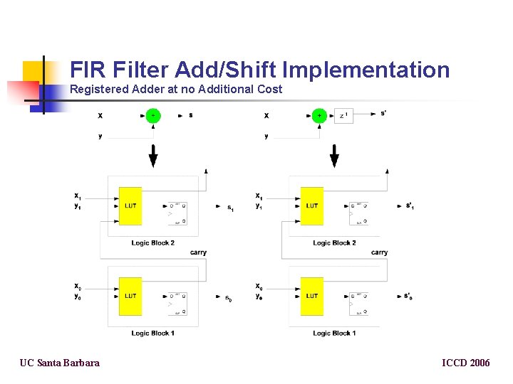 FIR Filter Add/Shift Implementation Registered Adder at no Additional Cost UC Santa Barbara ICCD