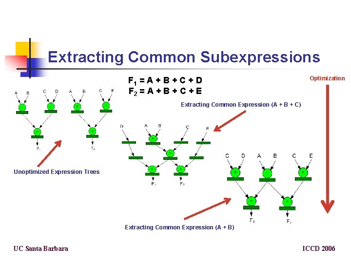 Extracting Common Subexpressions F 1 = A + B + C + D F