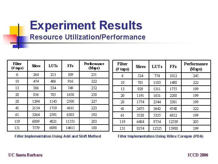 Experiment Results Resource Utilization/Performance Filter (# taps) Slices LUTs FFs Performance (Msps) 6 264