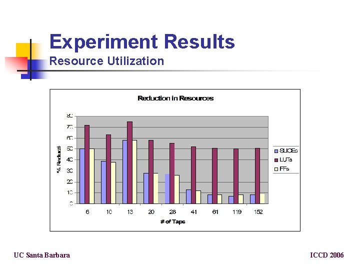 Experiment Results Resource Utilization UC Santa Barbara ICCD 2006 