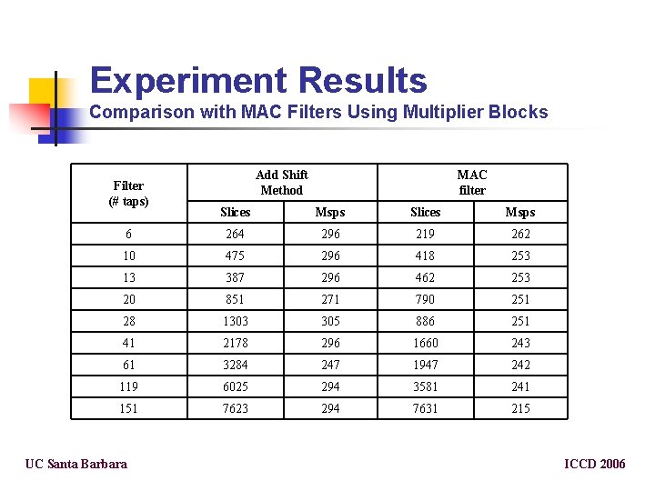 Experiment Results Comparison with MAC Filters Using Multiplier Blocks Filter (# taps) Add Shift