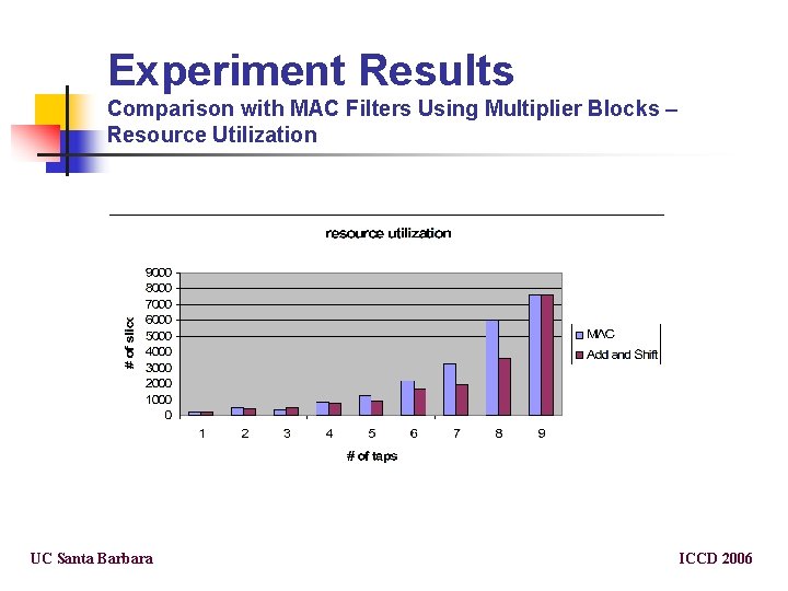 Experiment Results Comparison with MAC Filters Using Multiplier Blocks – Resource Utilization UC Santa