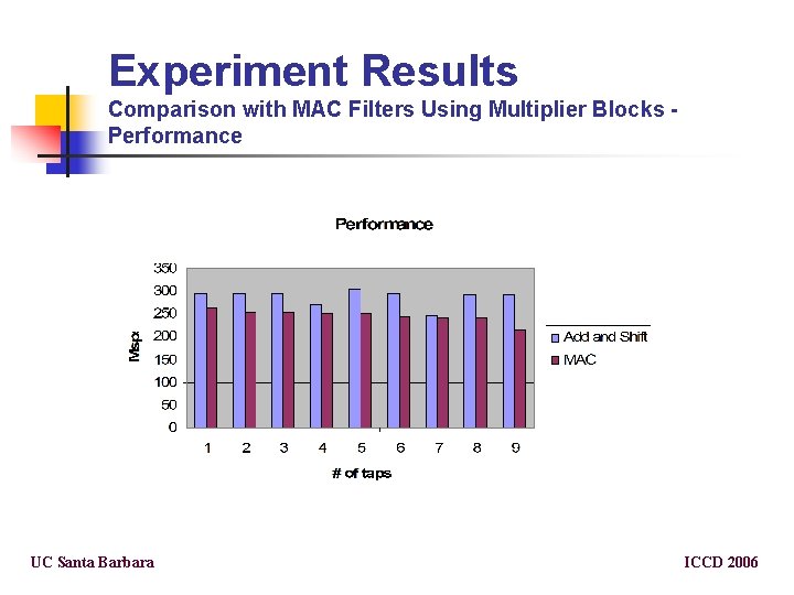 Experiment Results Comparison with MAC Filters Using Multiplier Blocks Performance UC Santa Barbara ICCD