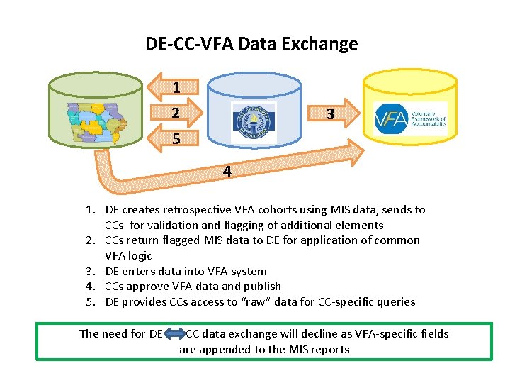 DE-CC-VFA Data Exchange 1 2 5 3 4 1. DE creates retrospective VFA cohorts