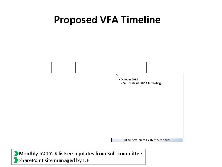 Proposed VFA Timeline October 2015 VFA Update at IACCAIR meeting Modification of FY 16