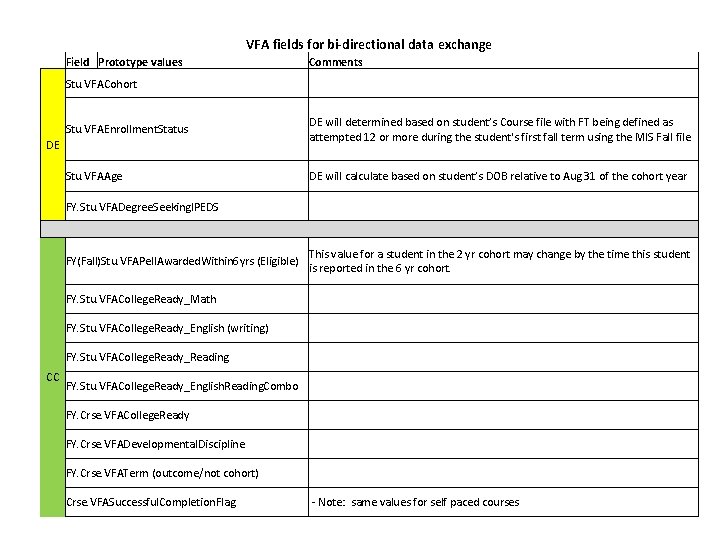 VFA fields for bi-directional data exchange Field Prototype values Comments Stu. VFACohort Stu. VFAEnrollment.