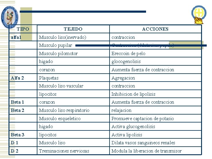 TIPO alfa 1 TEJIDO ACCIONES Musculo liso(inervado) contraccion Musculo pupilar Contraccion (dilatacion pupila) Musculo