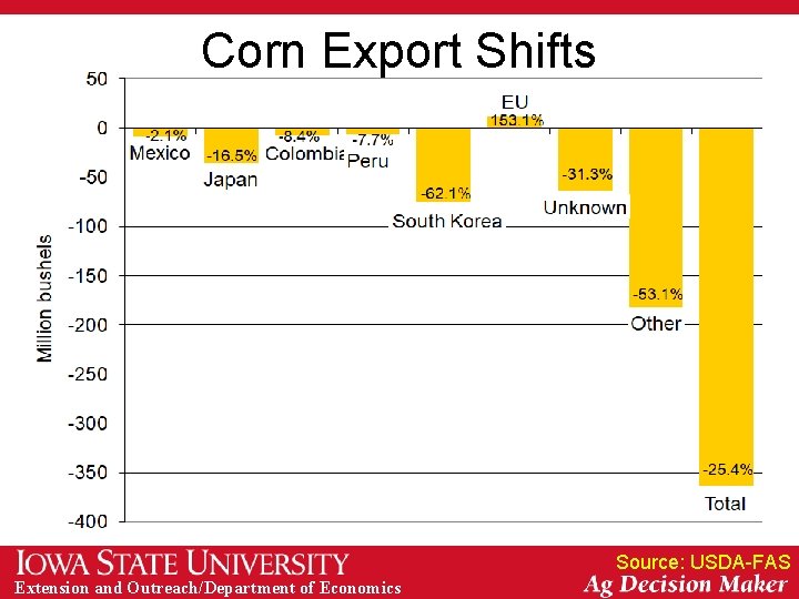 Corn Export Shifts Source: USDA-FAS Extension and Outreach/Department of Economics 