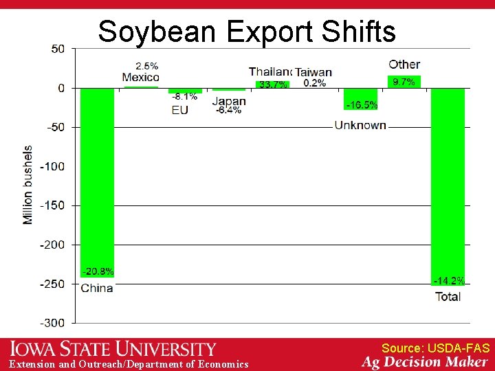 Soybean Export Shifts Source: USDA-FAS Extension and Outreach/Department of Economics 