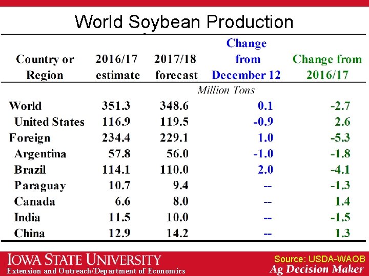 World Soybean Production Source: USDA-WAOB Extension and Outreach/Department of Economics 