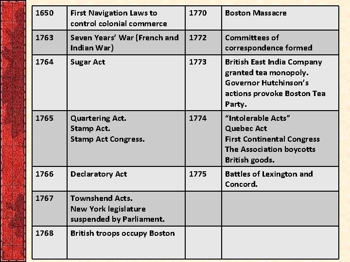 1650 First Navigation Laws to control colonial commerce 1770 Boston Massacre 1763 Seven Years’