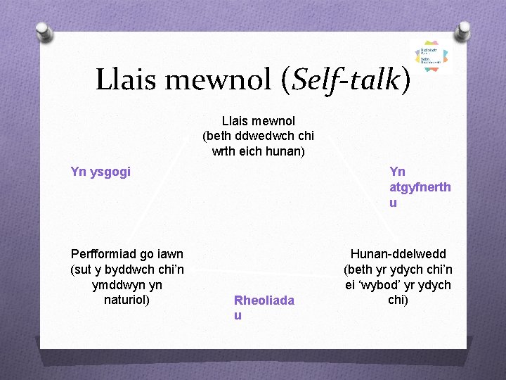 Llais mewnol (Self-talk) Llais mewnol (beth ddwedwch chi wrth eich hunan) Yn ysgogi Perfformiad