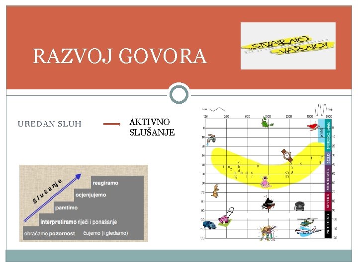 RAZVOJ GOVORA UREDAN SLUH AKTIVNO SLUŠANJE RAZVOJ GOVORA UREDAN SLUH AKTIVNO SLUŠANJE