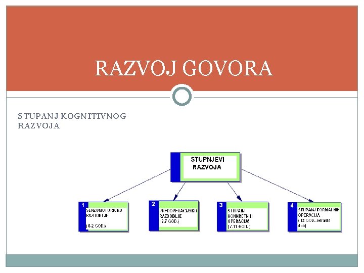 RAZVOJ GOVORA STUPANJ KOGNITIVNOG RAZVOJA 