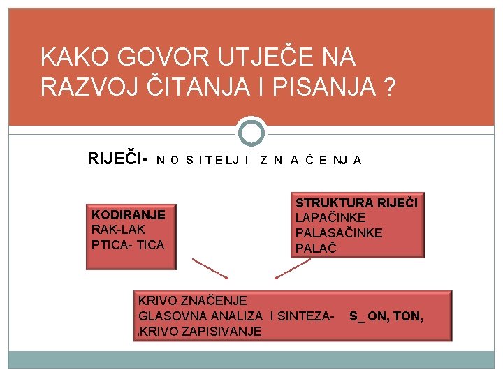 KAKO GOVOR UTJEČE NA RAZVOJ ČITANJA I PISANJA ? RIJEČI- N O S I