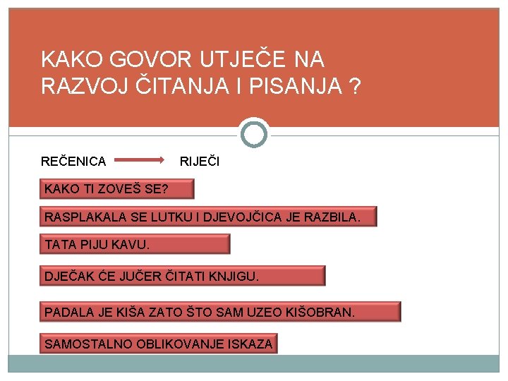 KAKO GOVOR UTJEČE NA RAZVOJ ČITANJA I PISANJA ? REČENICA RIJEČI KAKO TI ZOVEŠ KAKO GOVOR UTJEČE NA RAZVOJ ČITANJA I PISANJA ? REČENICA RIJEČI KAKO TI ZOVEŠ