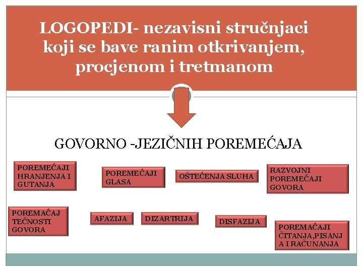 LOGOPEDI- nezavisni stručnjaci koji se bave ranim otkrivanjem, procjenom i tretmanom GOVORNO -JEZIČNIH POREMEĆAJA LOGOPEDI- nezavisni stručnjaci koji se bave ranim otkrivanjem, procjenom i tretmanom GOVORNO -JEZIČNIH POREMEĆAJA