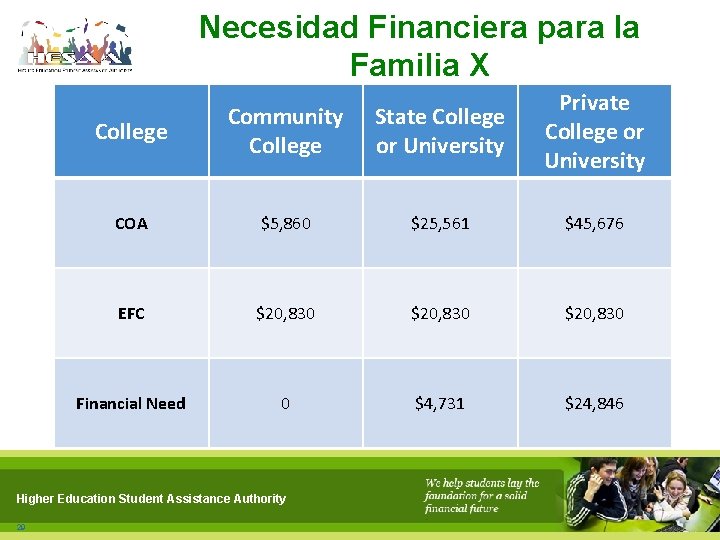 Necesidad Financiera para la Familia X College Community College State College or University Private